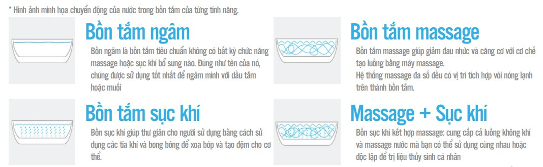 Phân Loại Các Hệ Thống Bồn Tắm - Từ Ngâm Thư Giãn Đến Thủy Trị Liệu Chuyên Sâu